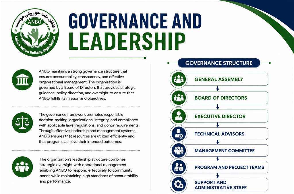 ANBO Governance and Leadership Structure