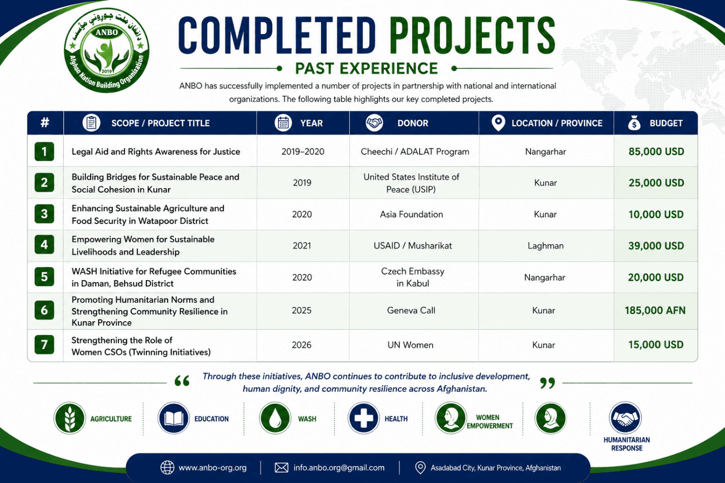 ANBO Completed Projects List details